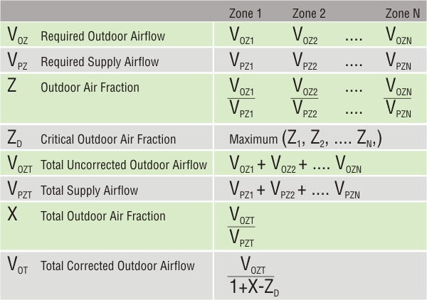 Calculating Combined Outdoor Air Required For Multiple Space